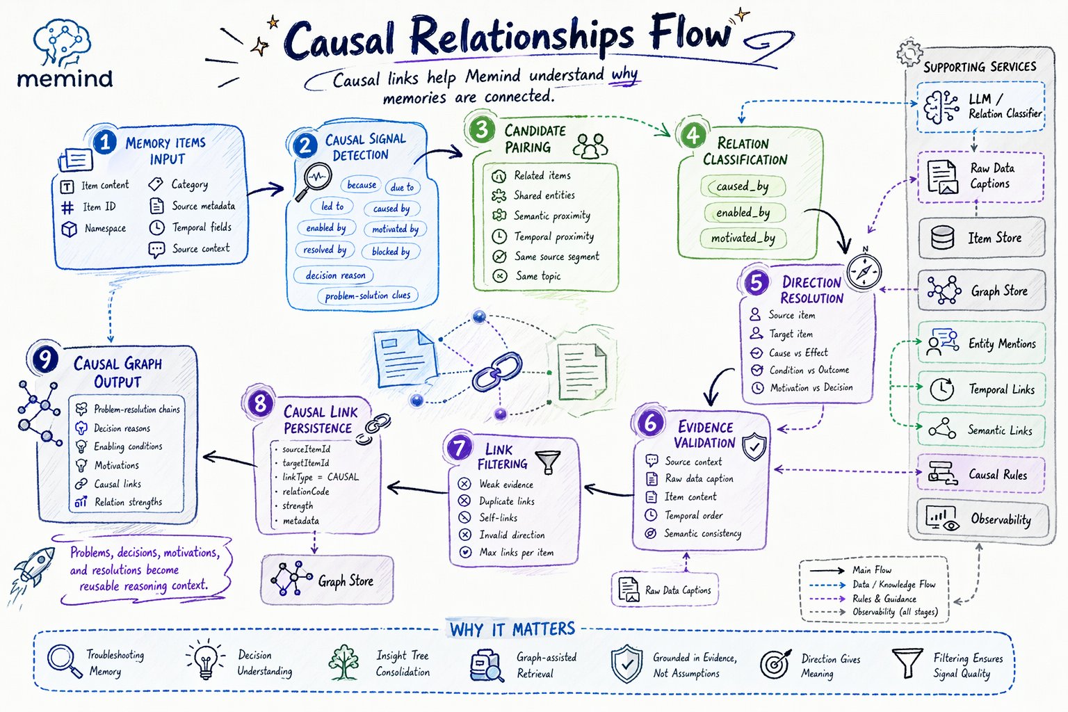Causal Relation Flow