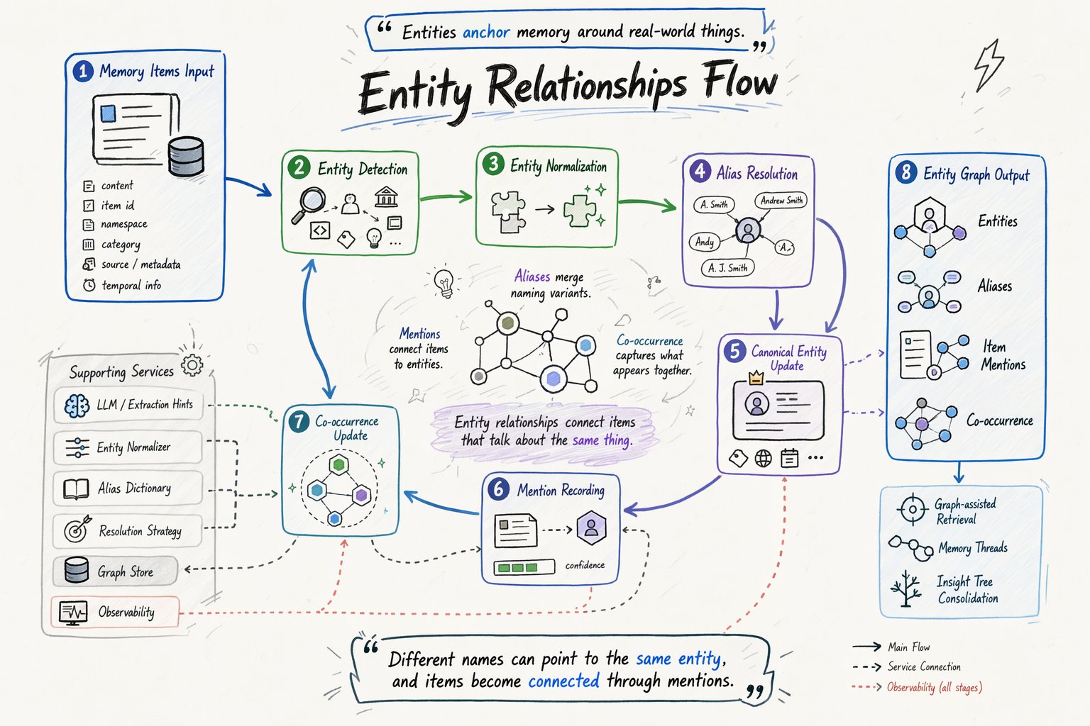 Entity Relation Flow