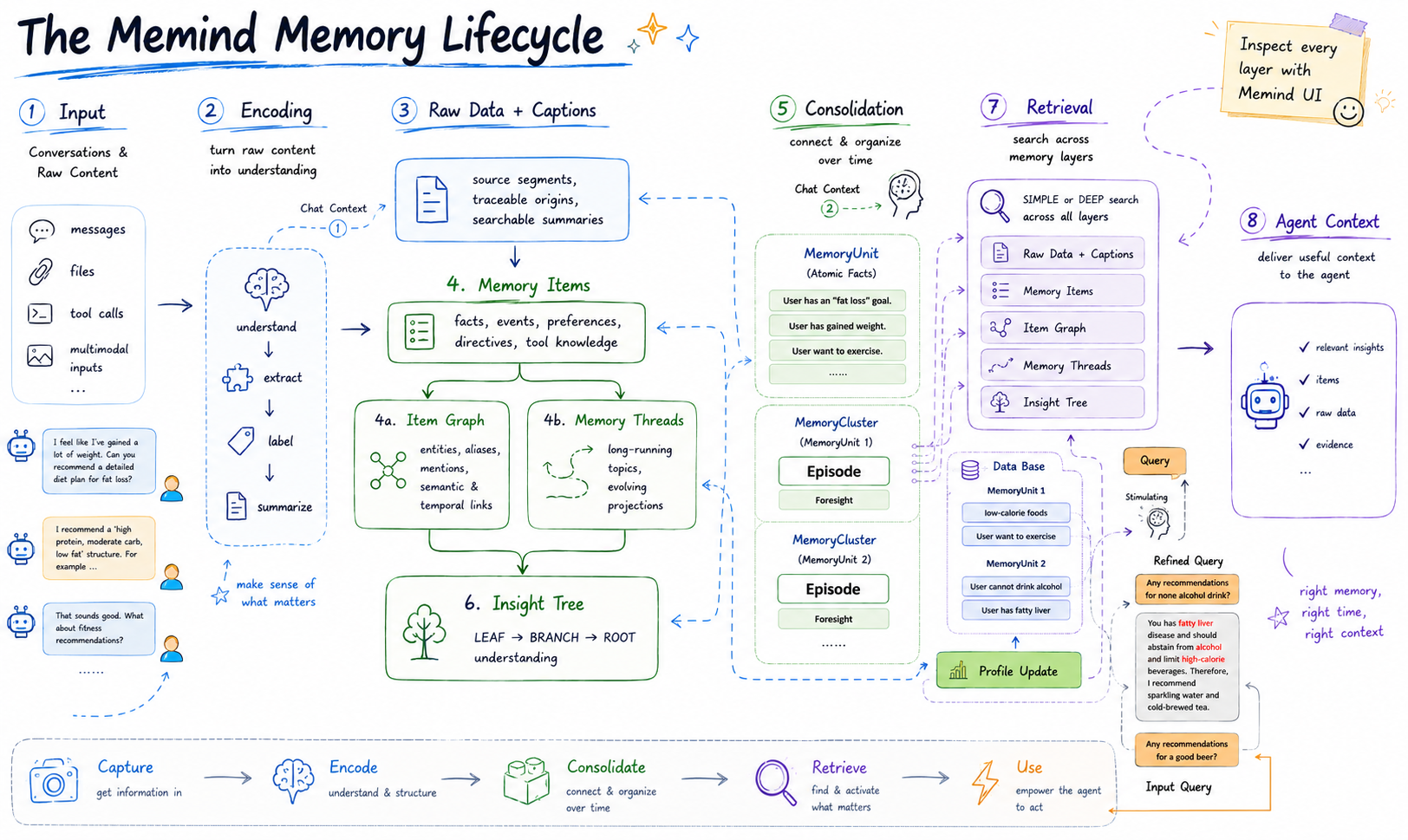 Memind Lifecycle