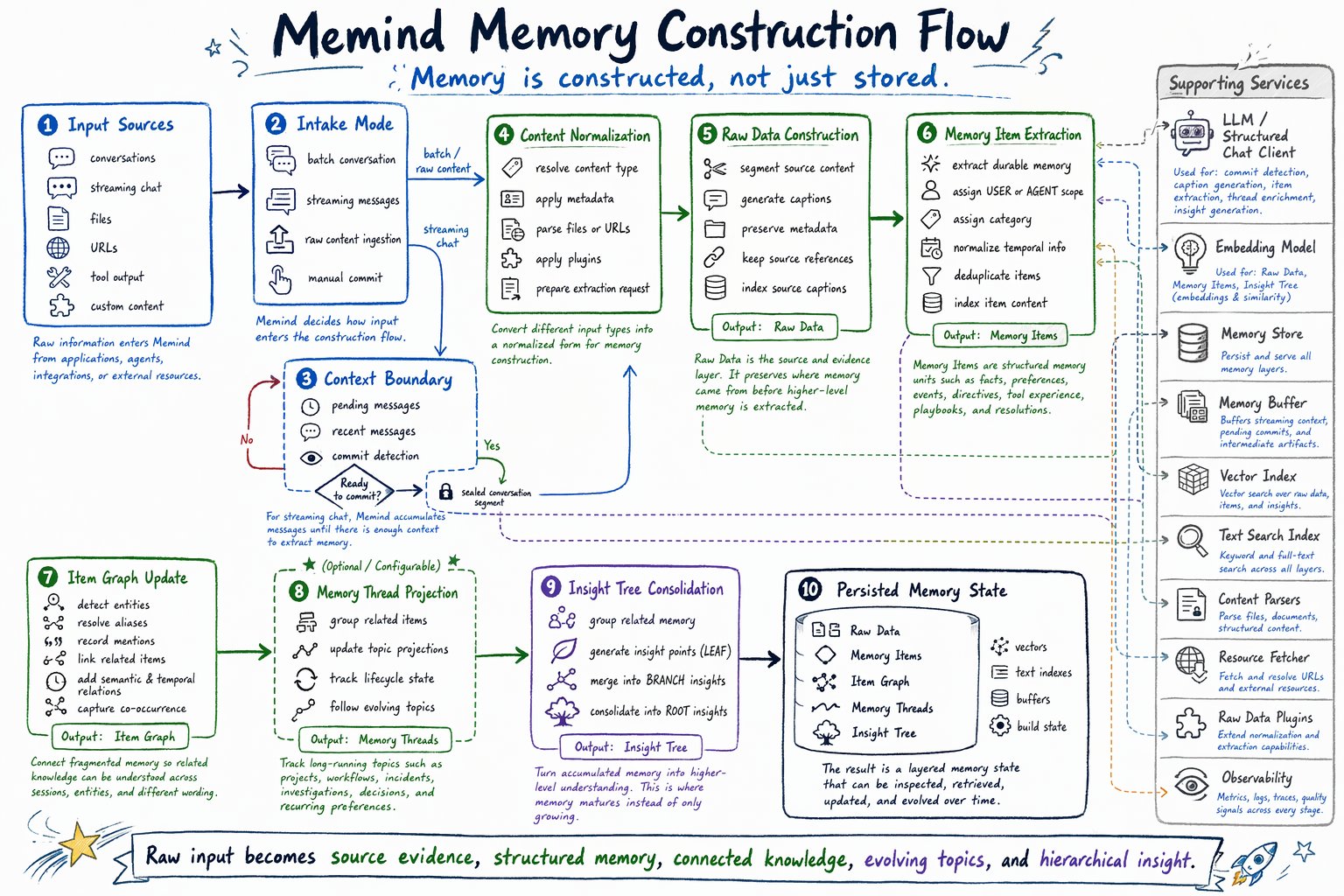 Memory Construction