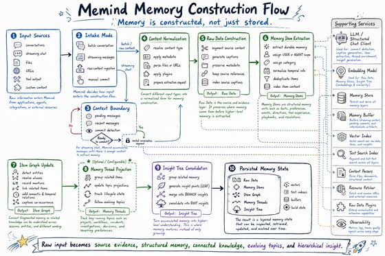 Memory Missing Design Memory Construction - Memind