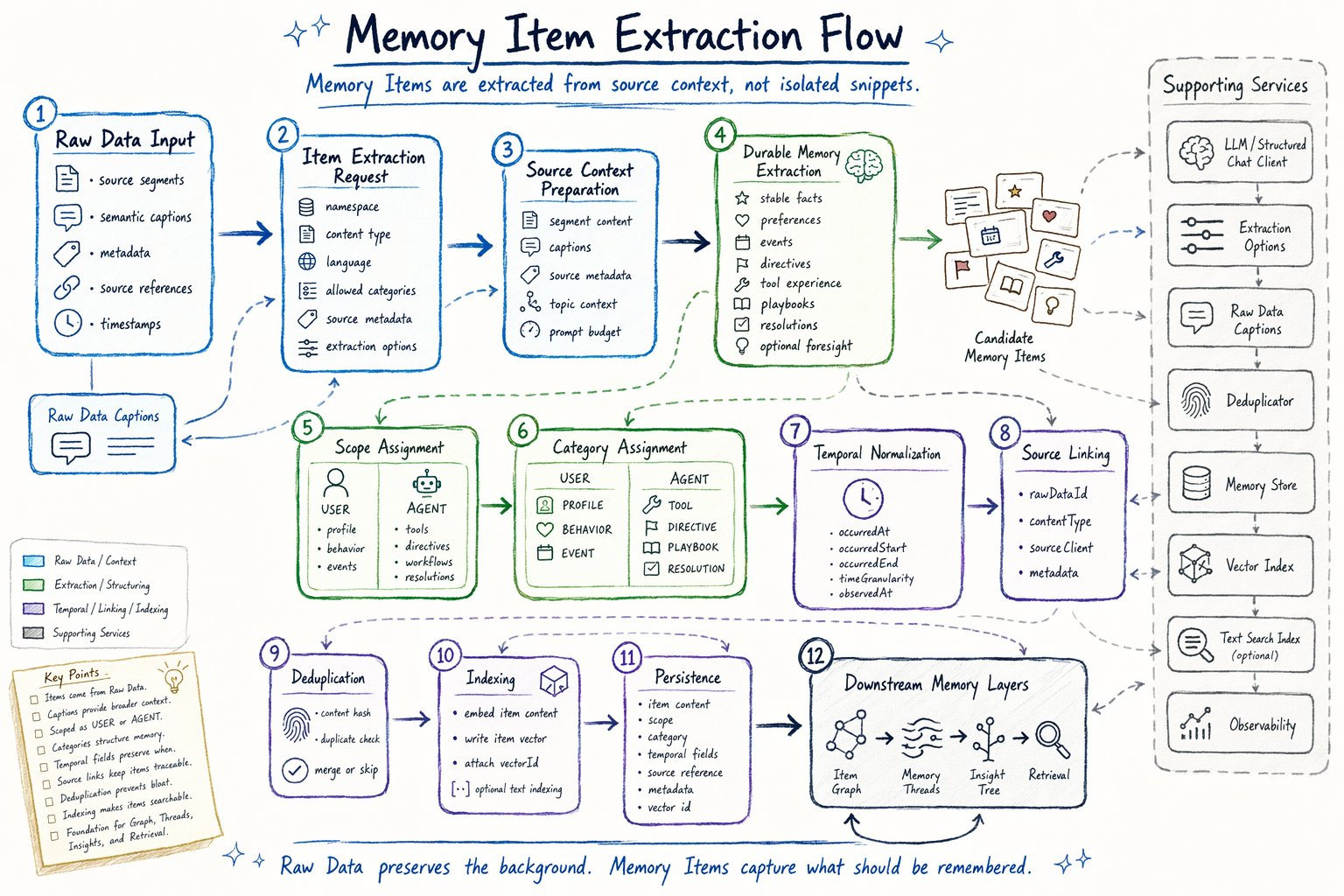 Memory Item Flow