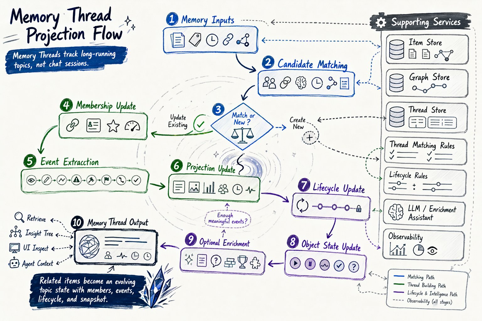 Memory Thread Flow