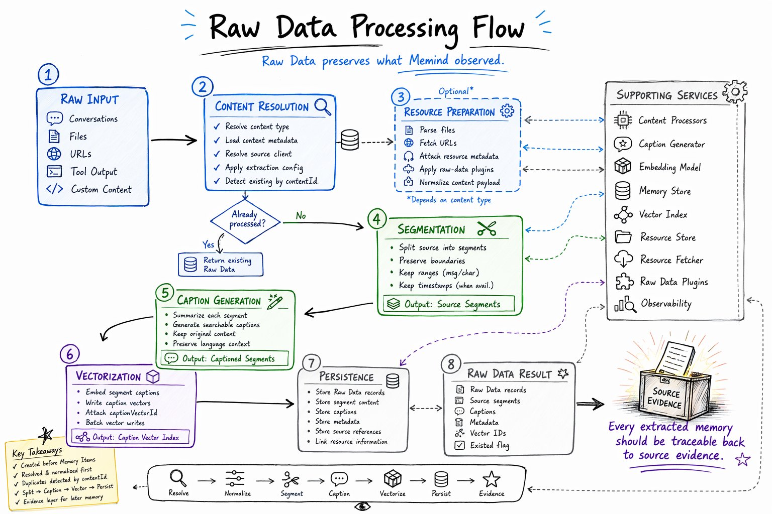 Rawdata Flow