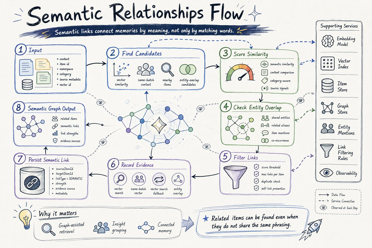 Semantic Relation Flow