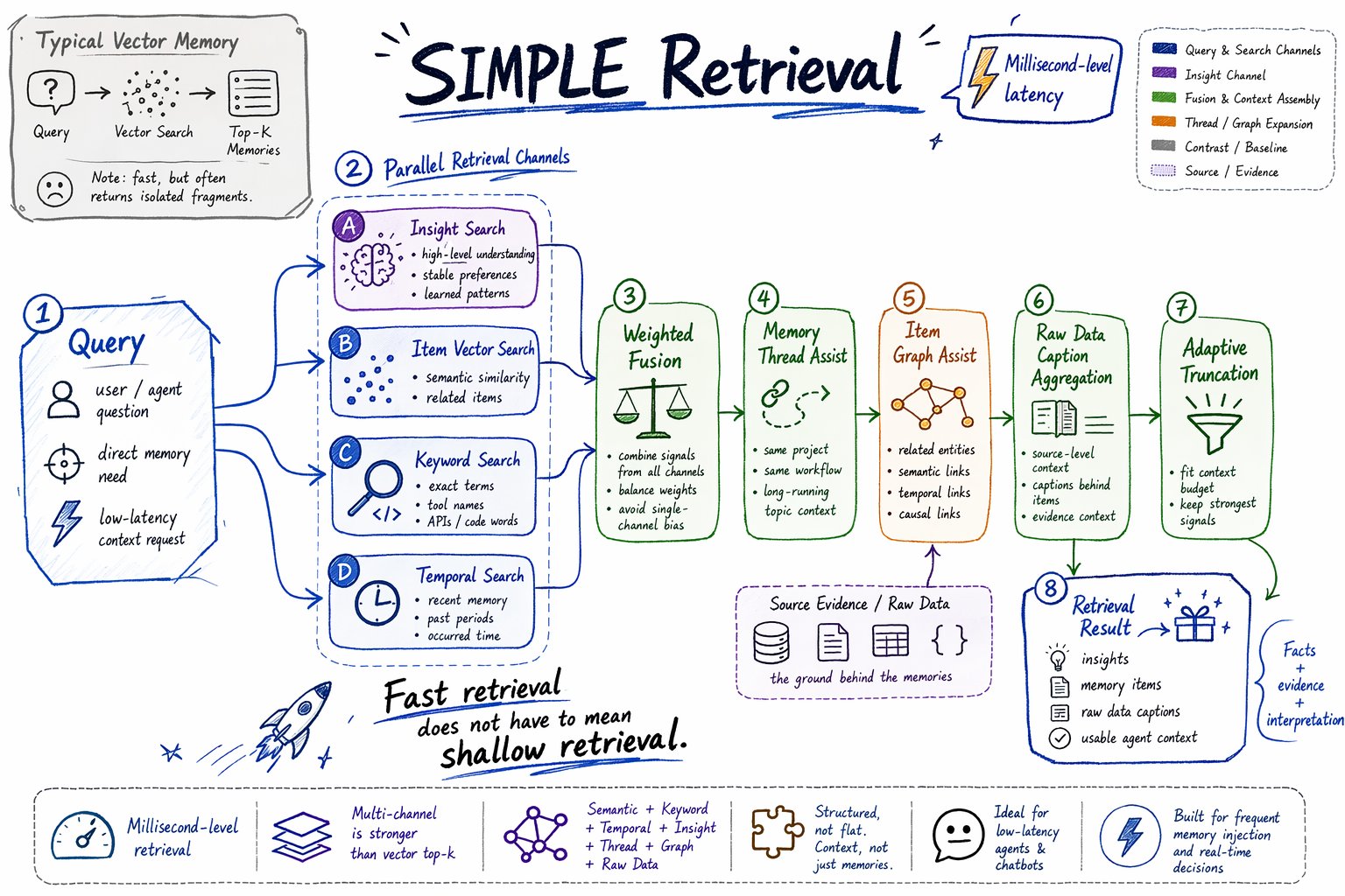 Simple Retrieval Flow