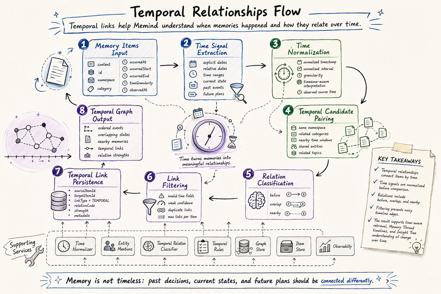 Temporal Relation Flow