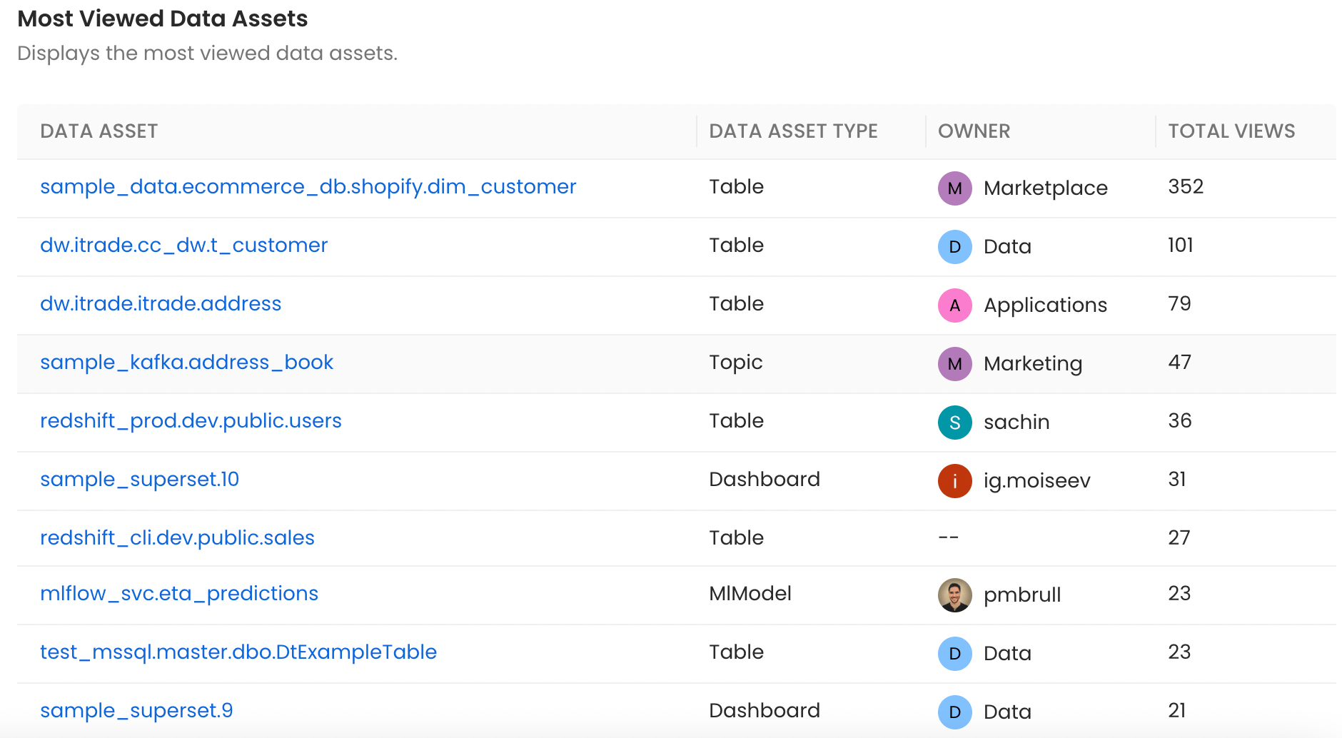 Most Viewed Data Assets