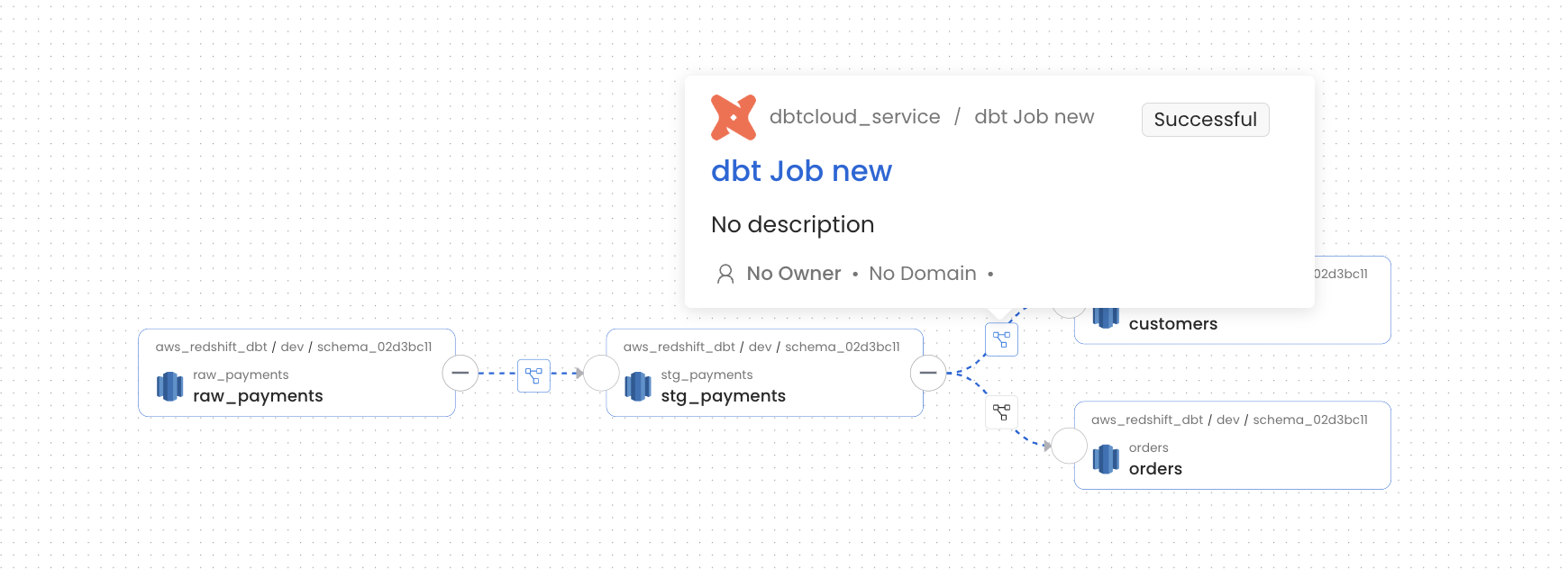 dbt Cloud Lineage