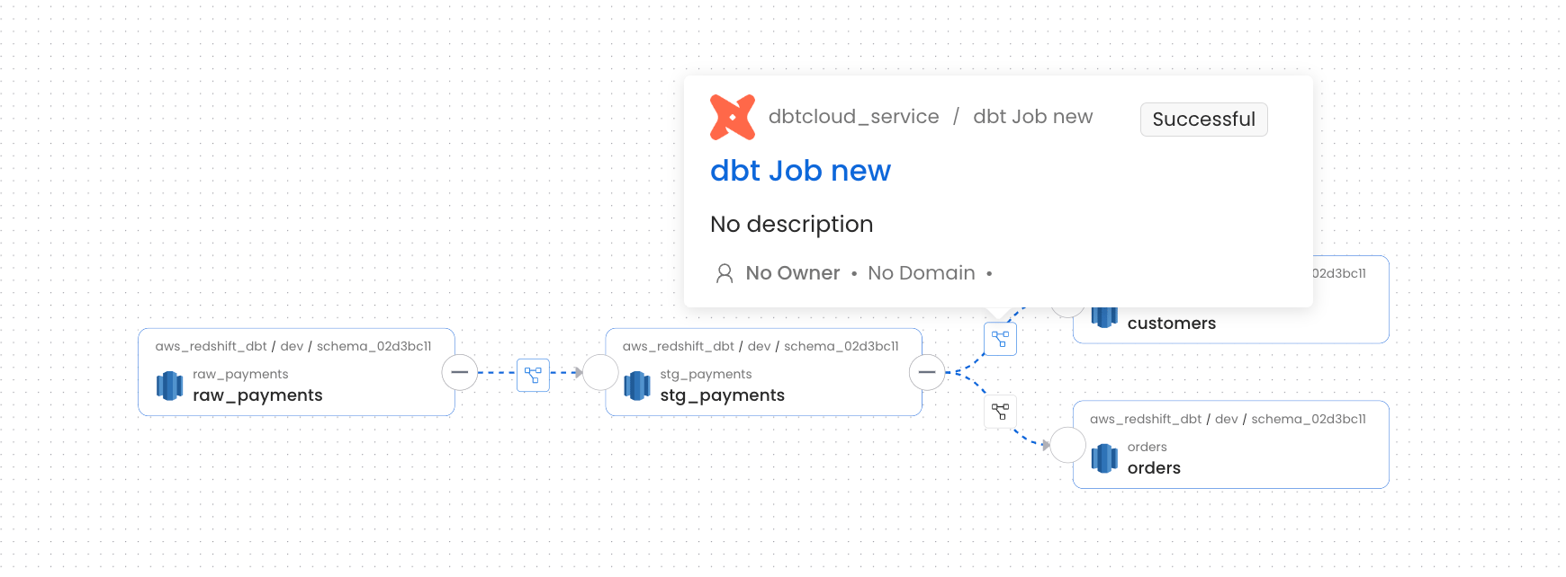 dbt Cloud Lineage