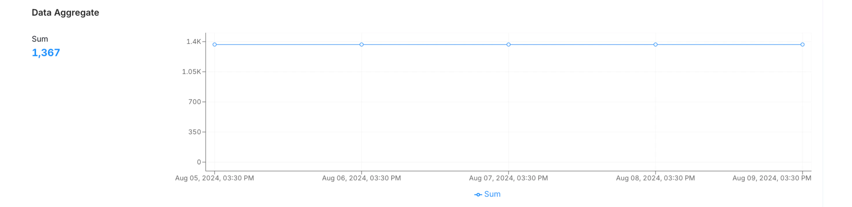 Column Profile: Data Aggregate