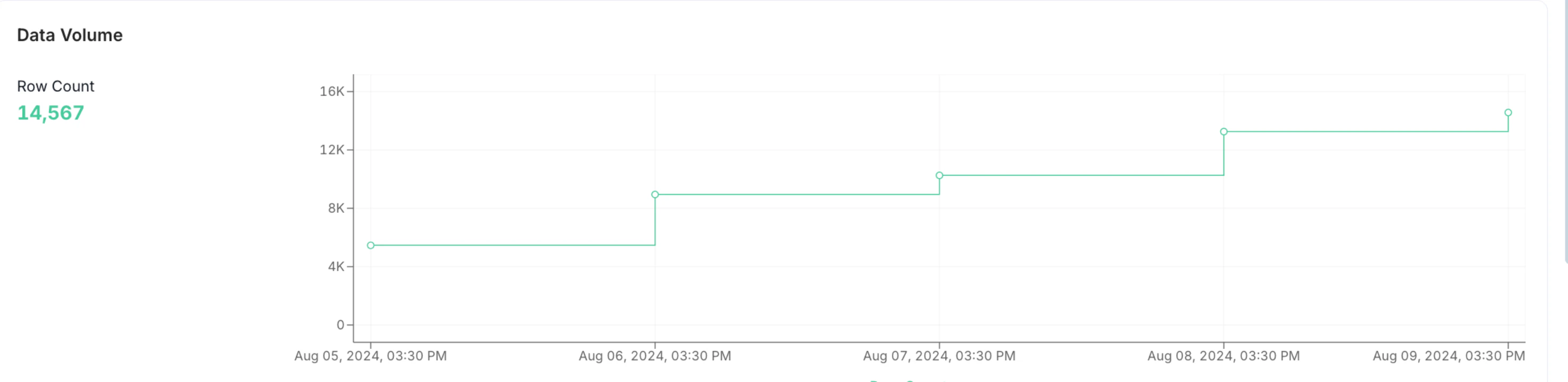 Table Profile: Data Volume