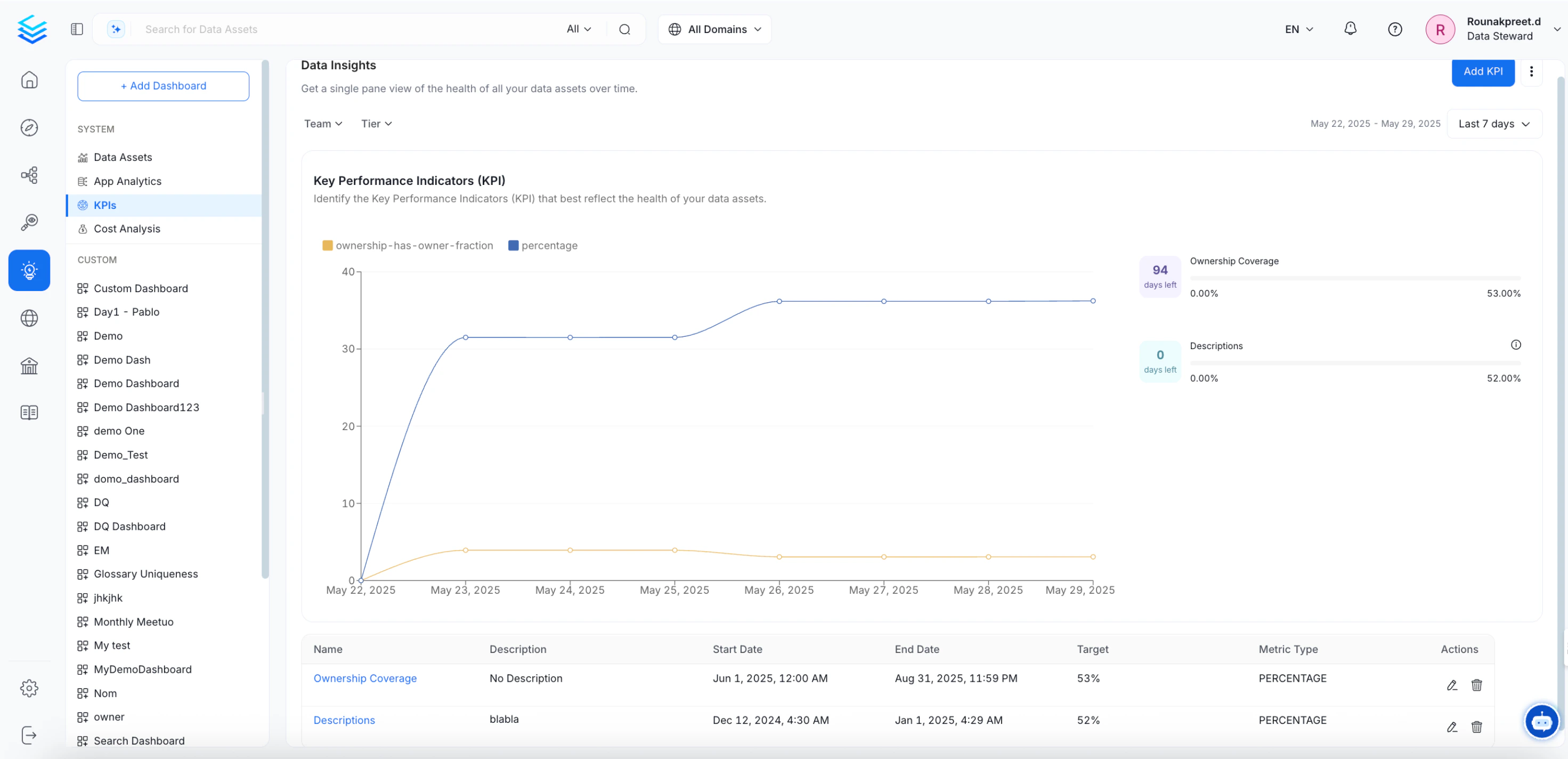 Ownership Coverage KPI Added