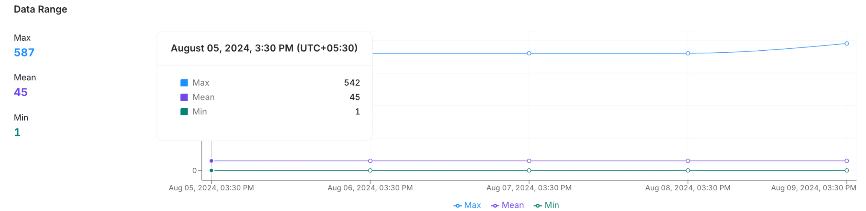 Column Profile: Data Range