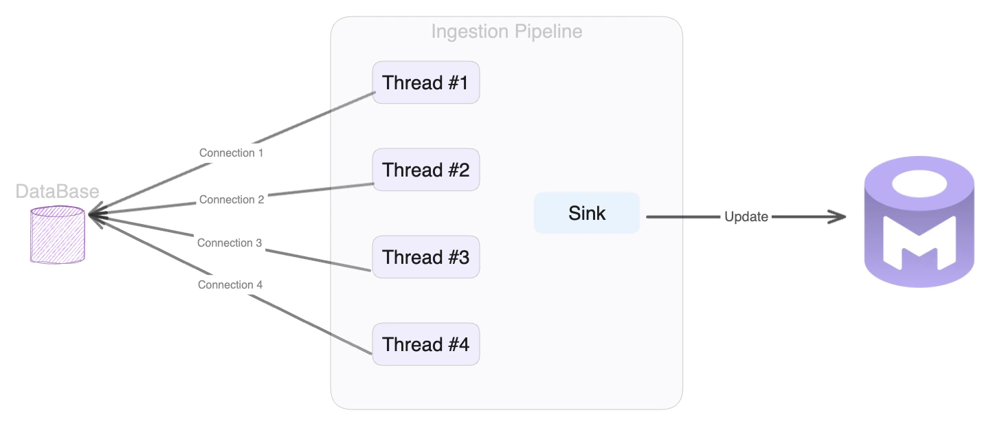 Example: 4 Threads