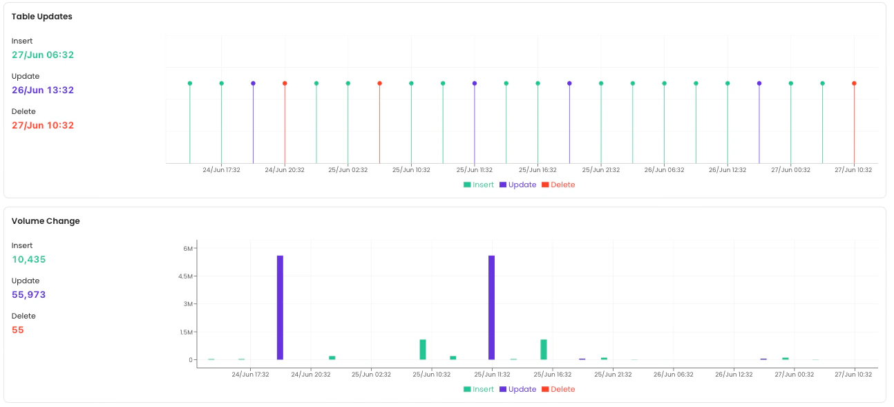 table profile freshness metrics