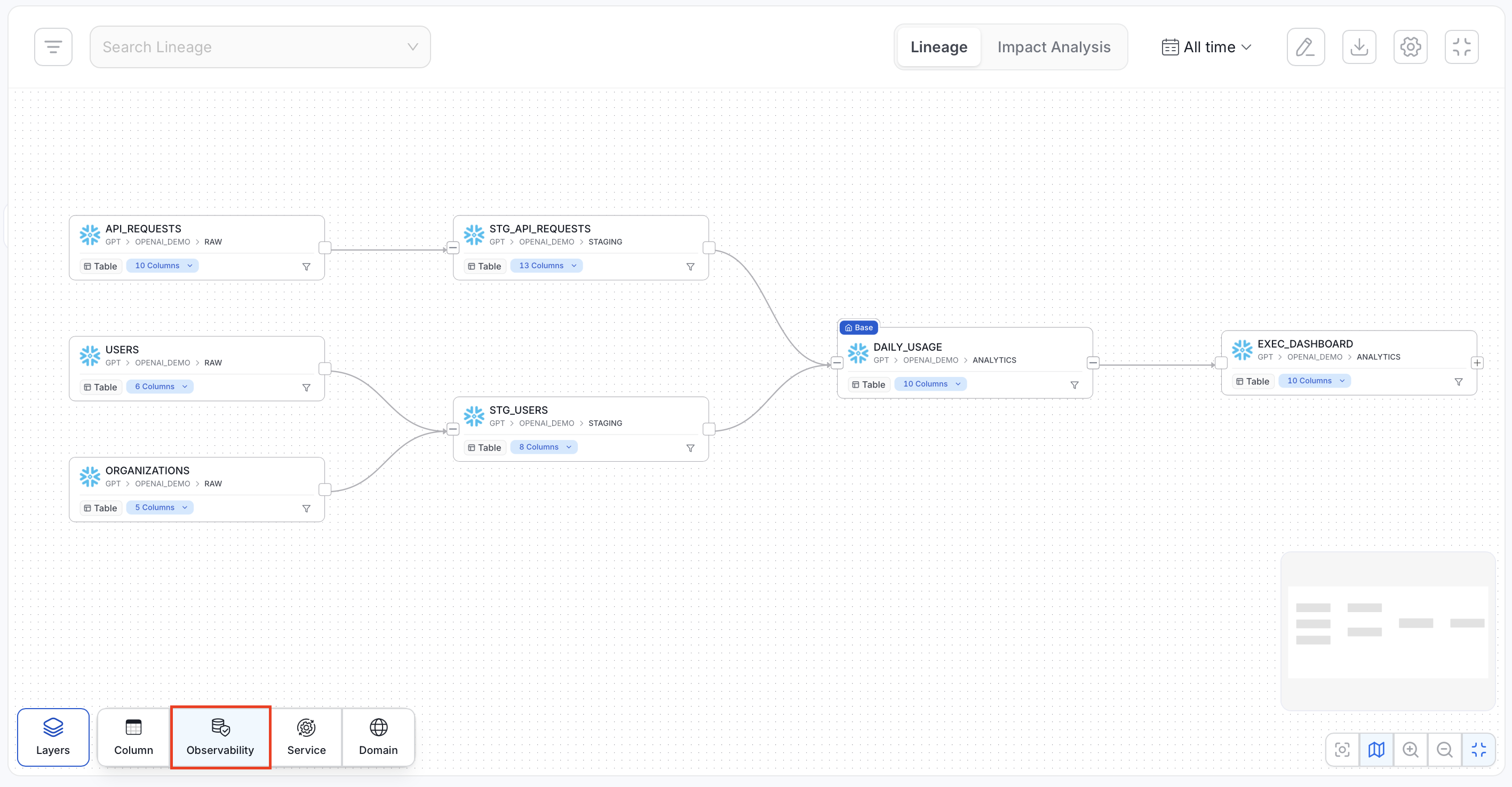 Observability Layer in Lineage