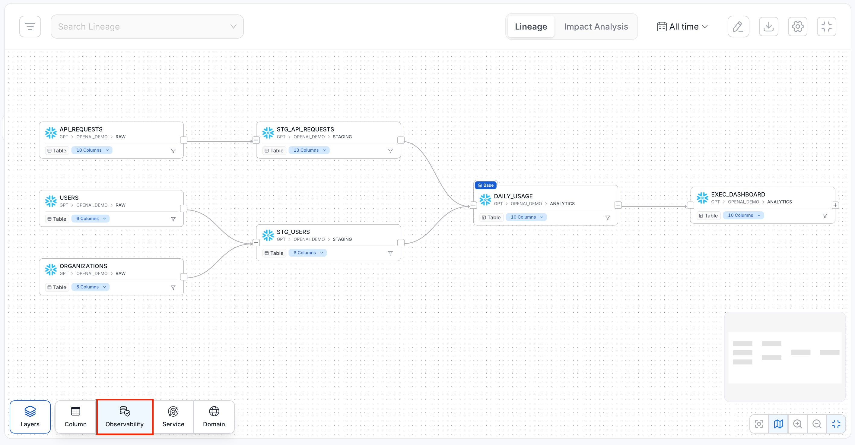 Observability Layer in Lineage