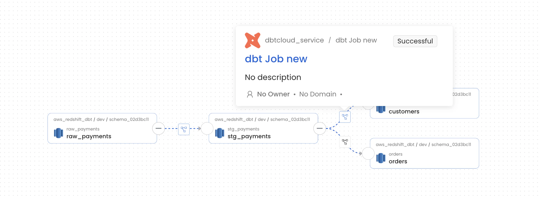 dbt Cloud Lineage