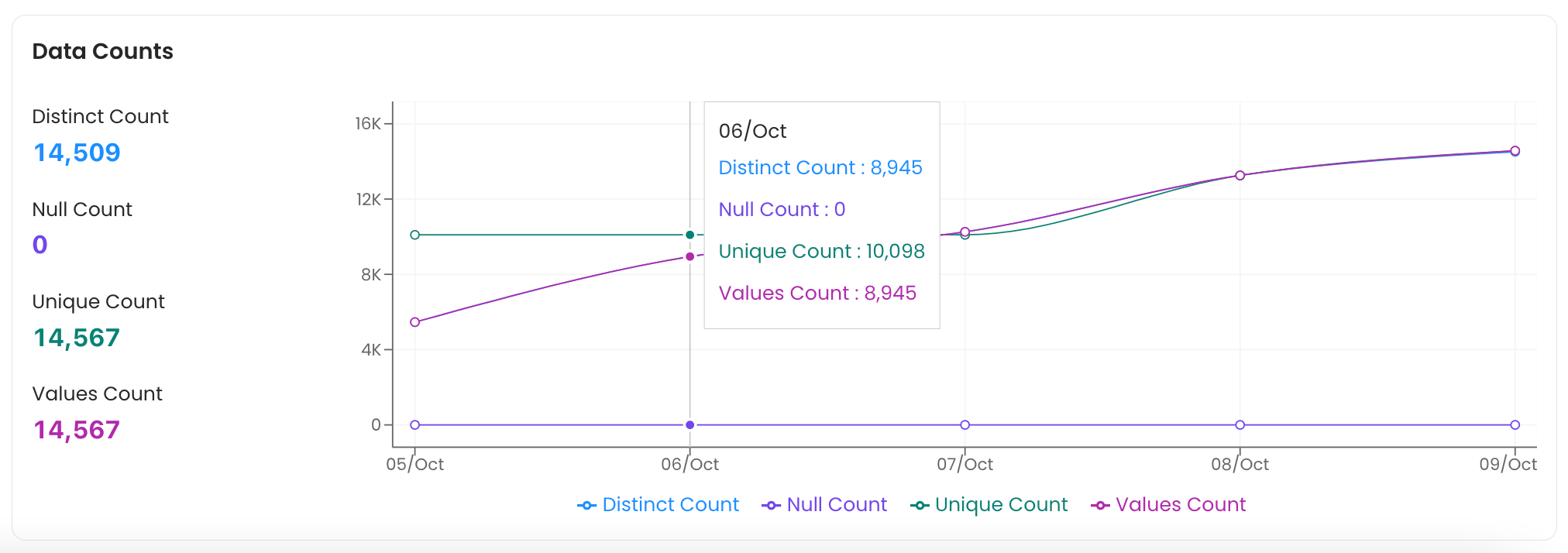 Column Profile: Data Counts