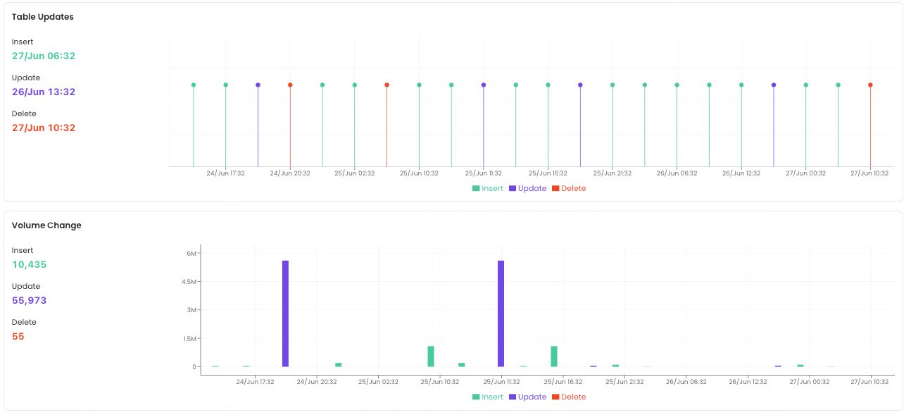 table profile freshness metrics