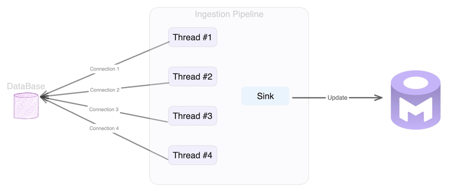 Example: 4 Threads