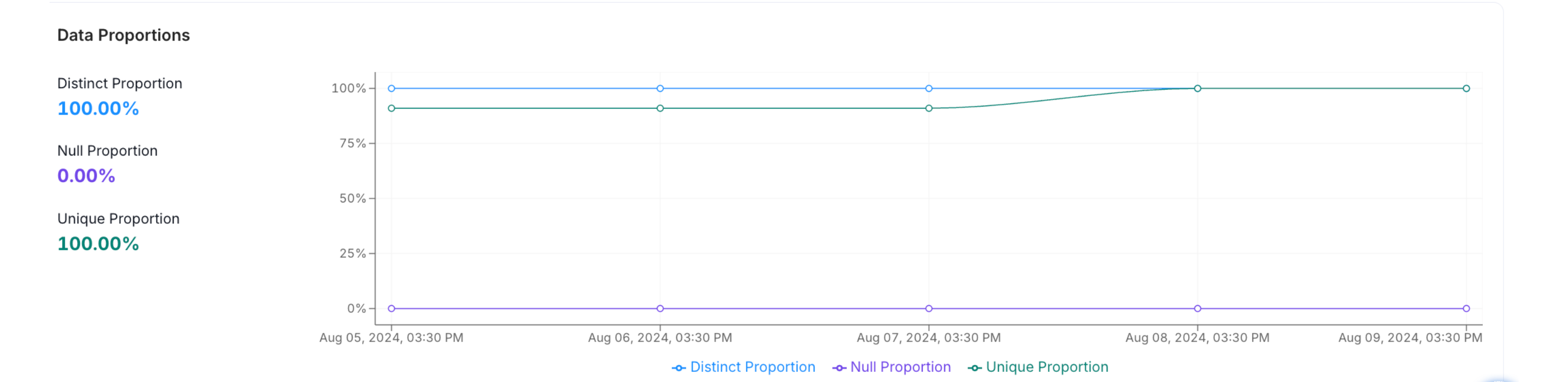 Column Profile: Data Proportions