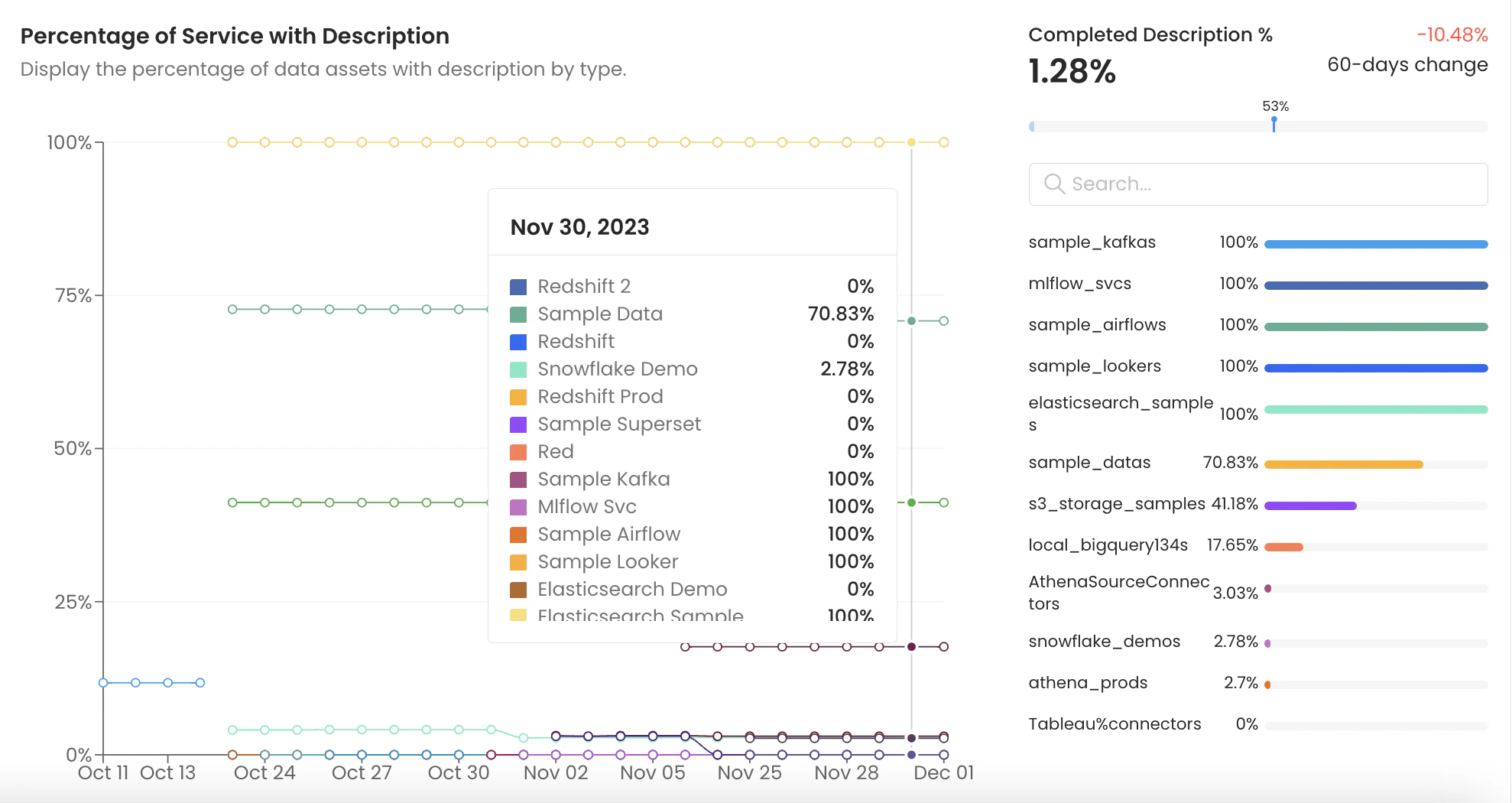 Percentage of Service with Description