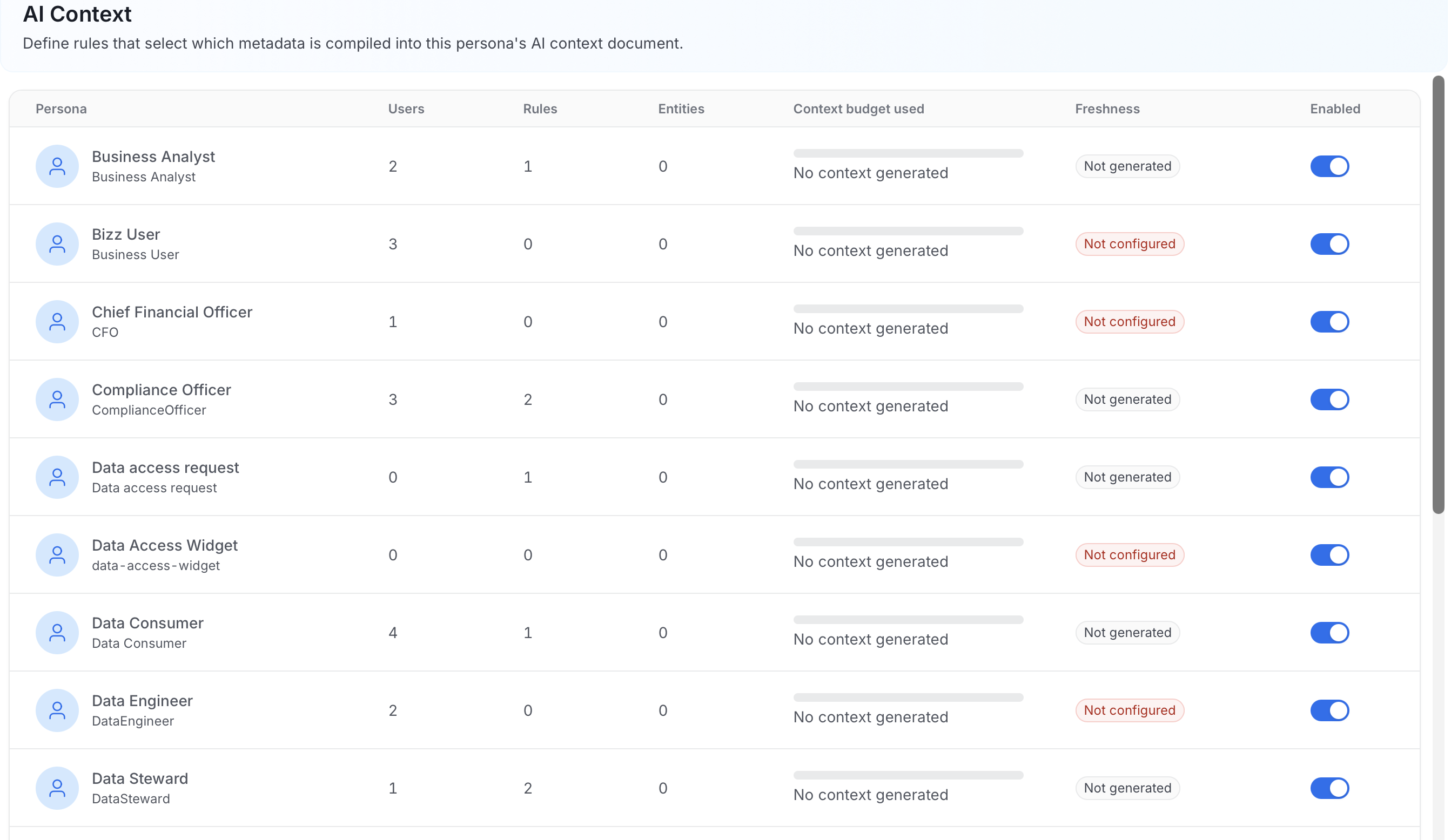 AI Context persona list with Persona, Users, Rules, Entities, Context budget used, Freshness, and Enabled columns