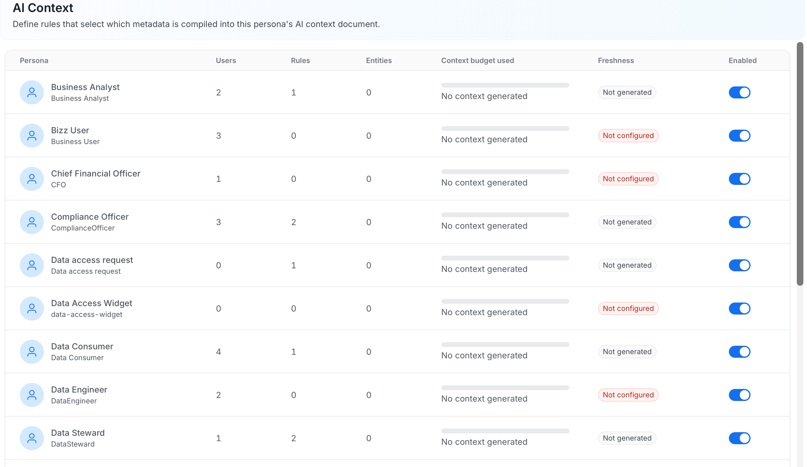 AI Context persona list with Persona, Users, Rules, Entities, Context budget used, Freshness, and Enabled columns