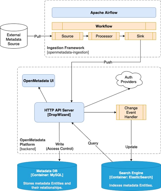 Open Metadata Apis OpenMetadata System Architecture | Developer Guide - OpenMetadata ...