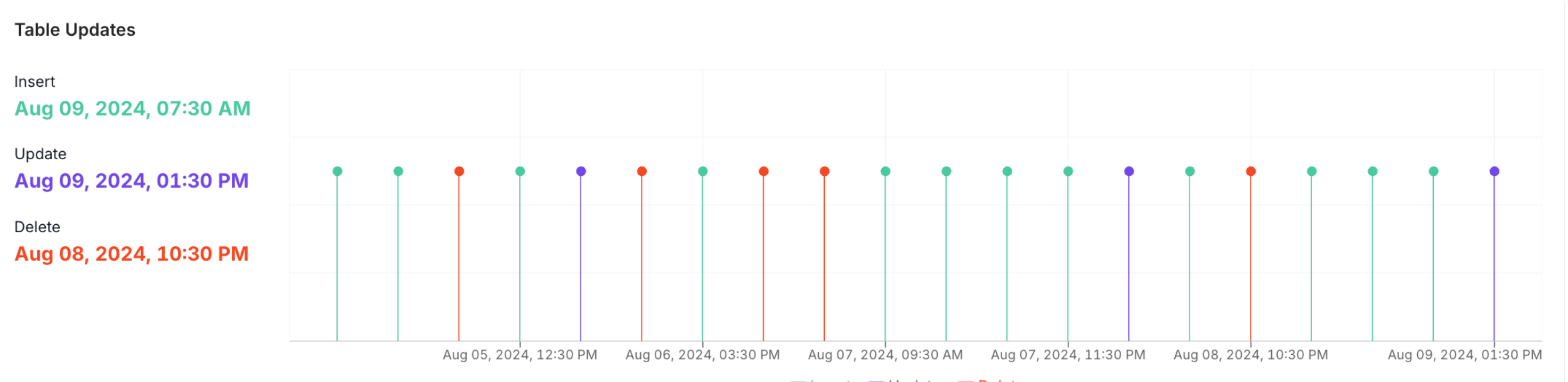 Table Profile: Table Updates