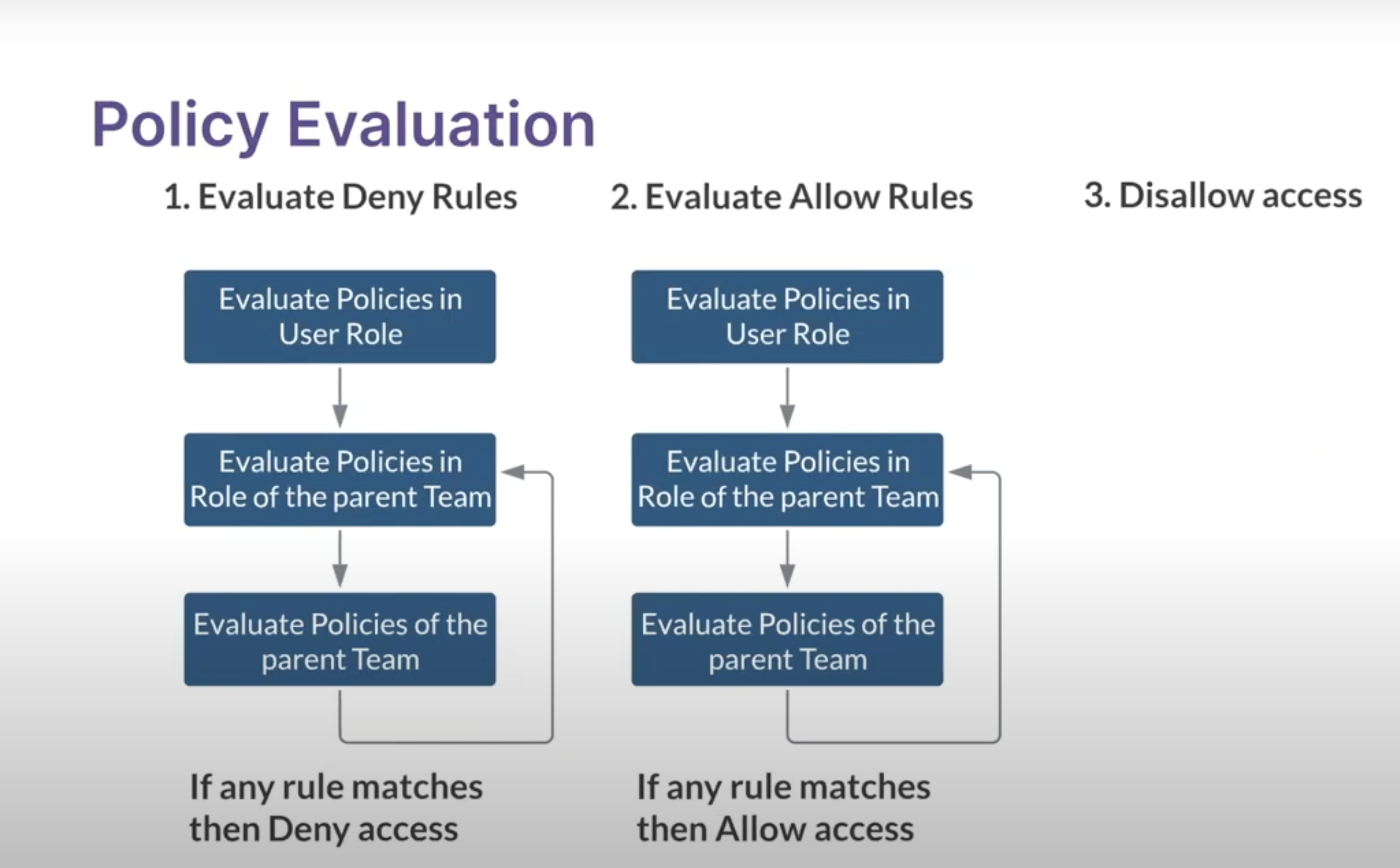 Policy Evaluation
