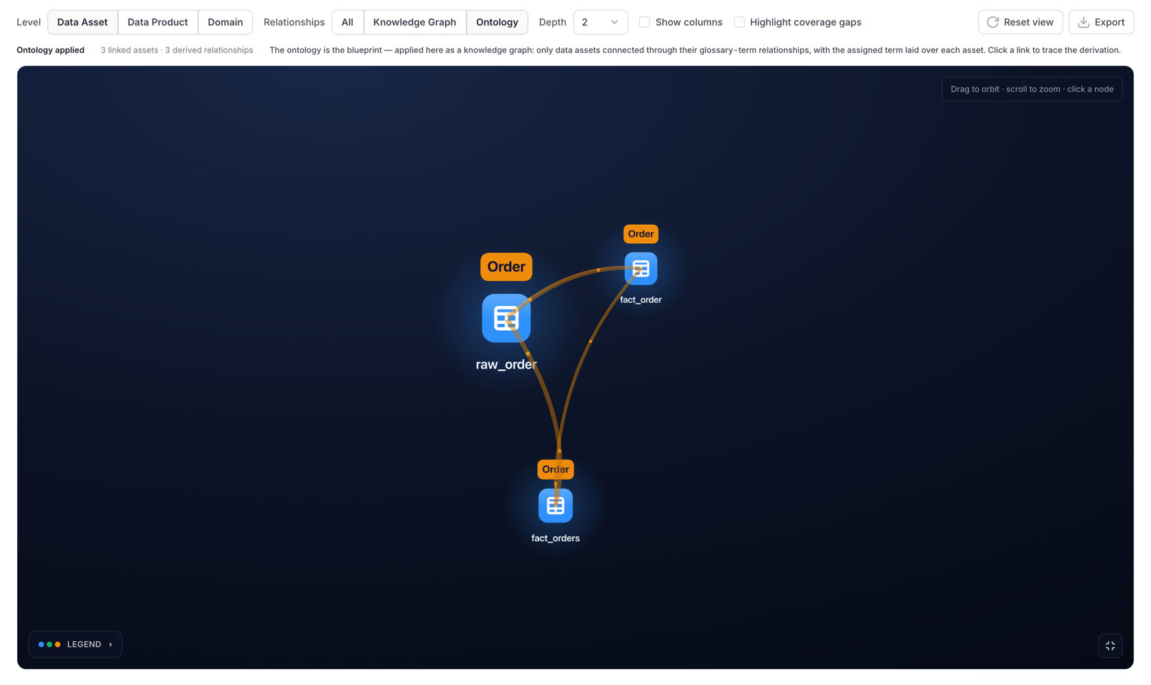 3D Knowledge Graph in Ontology mode: three assets linked through the Order concept