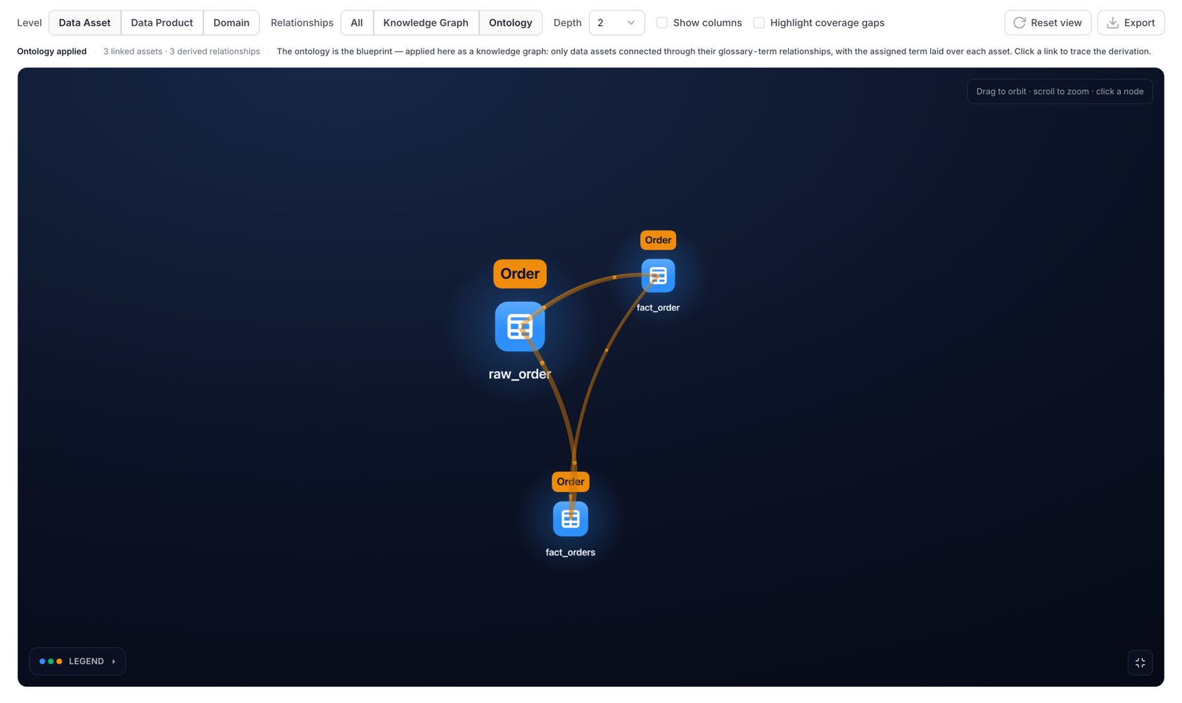 3D Knowledge Graph in Ontology mode: three assets linked through the Order concept