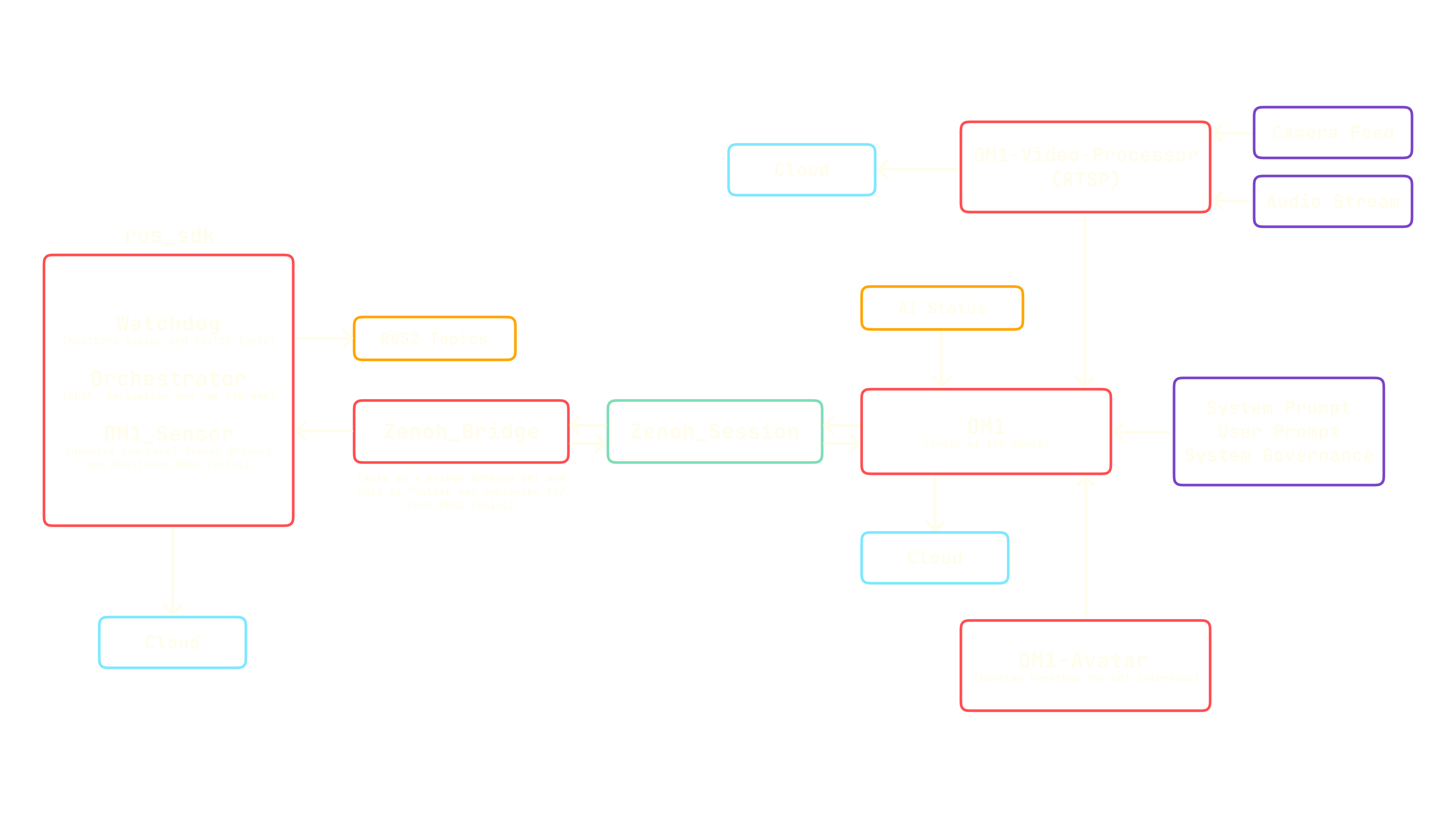 Architecture Diagram