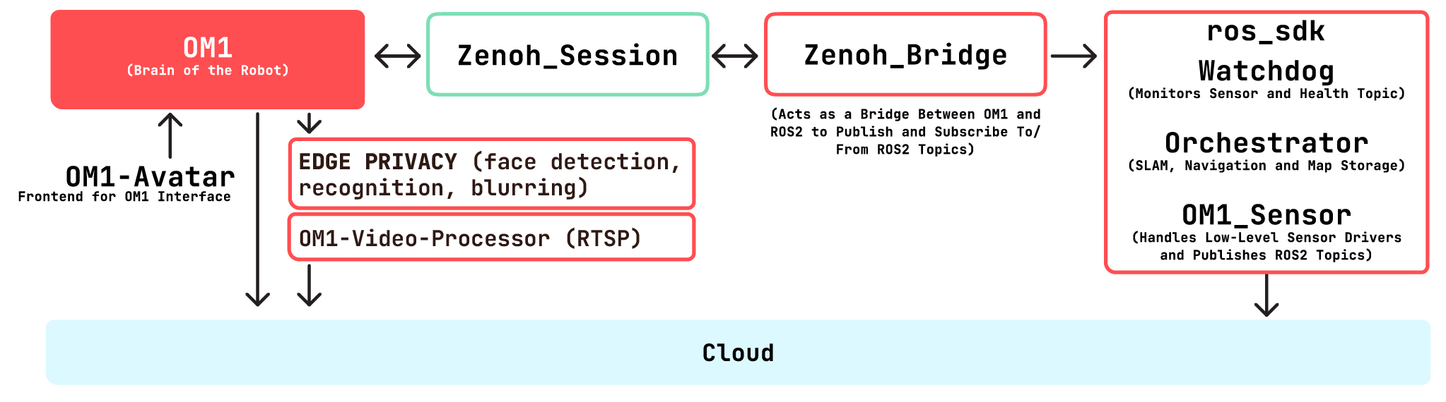 Architecture Diagram