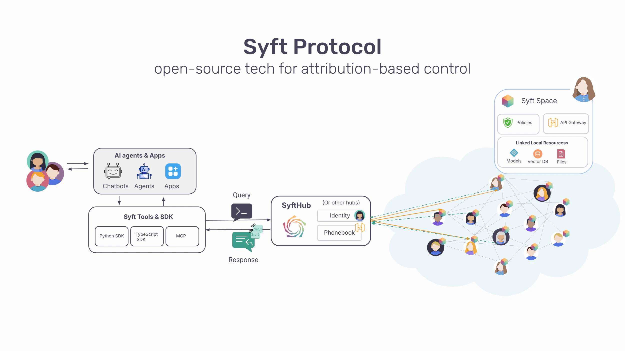 Syft Space Architecture