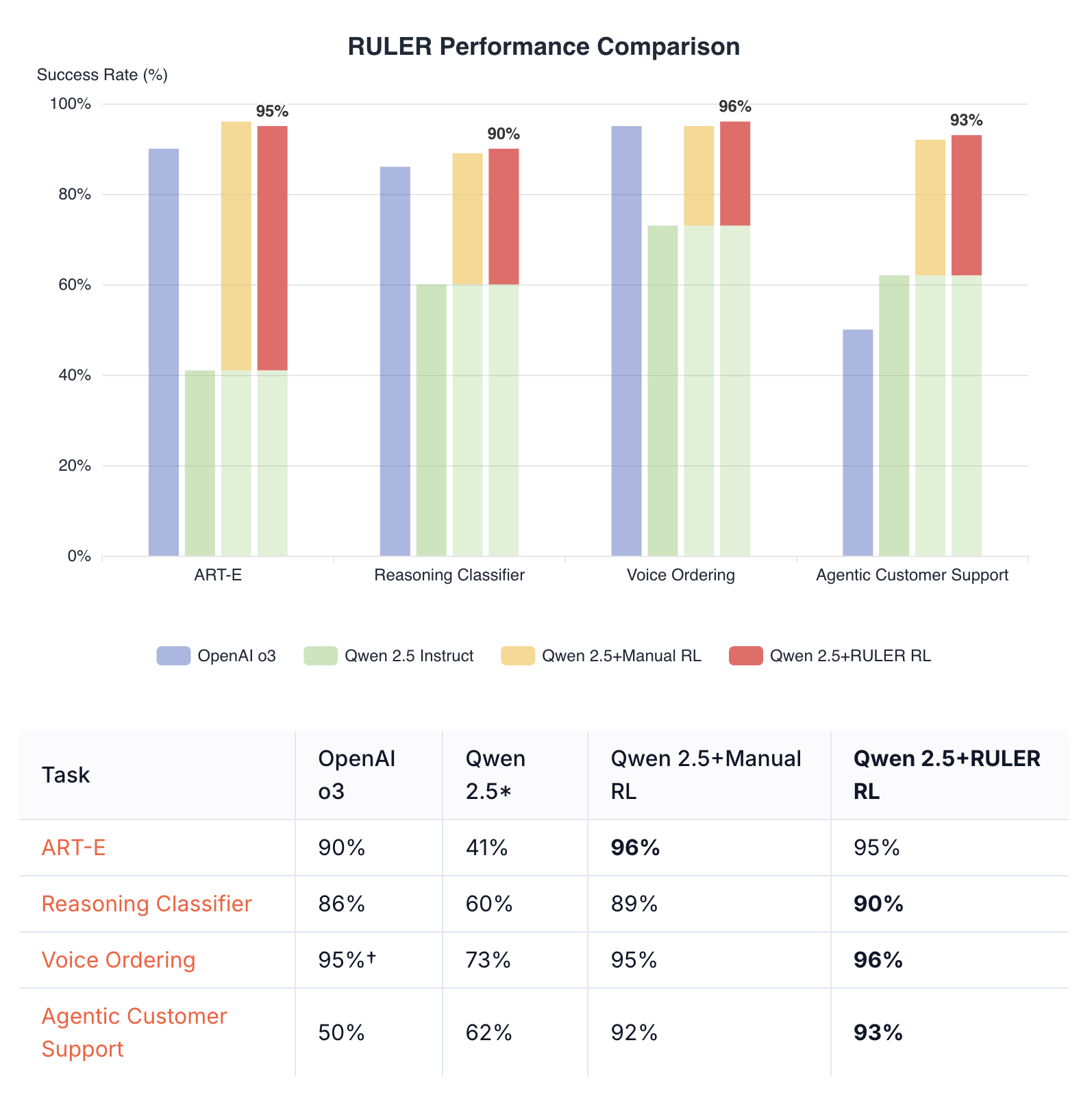 RULER Performance Results