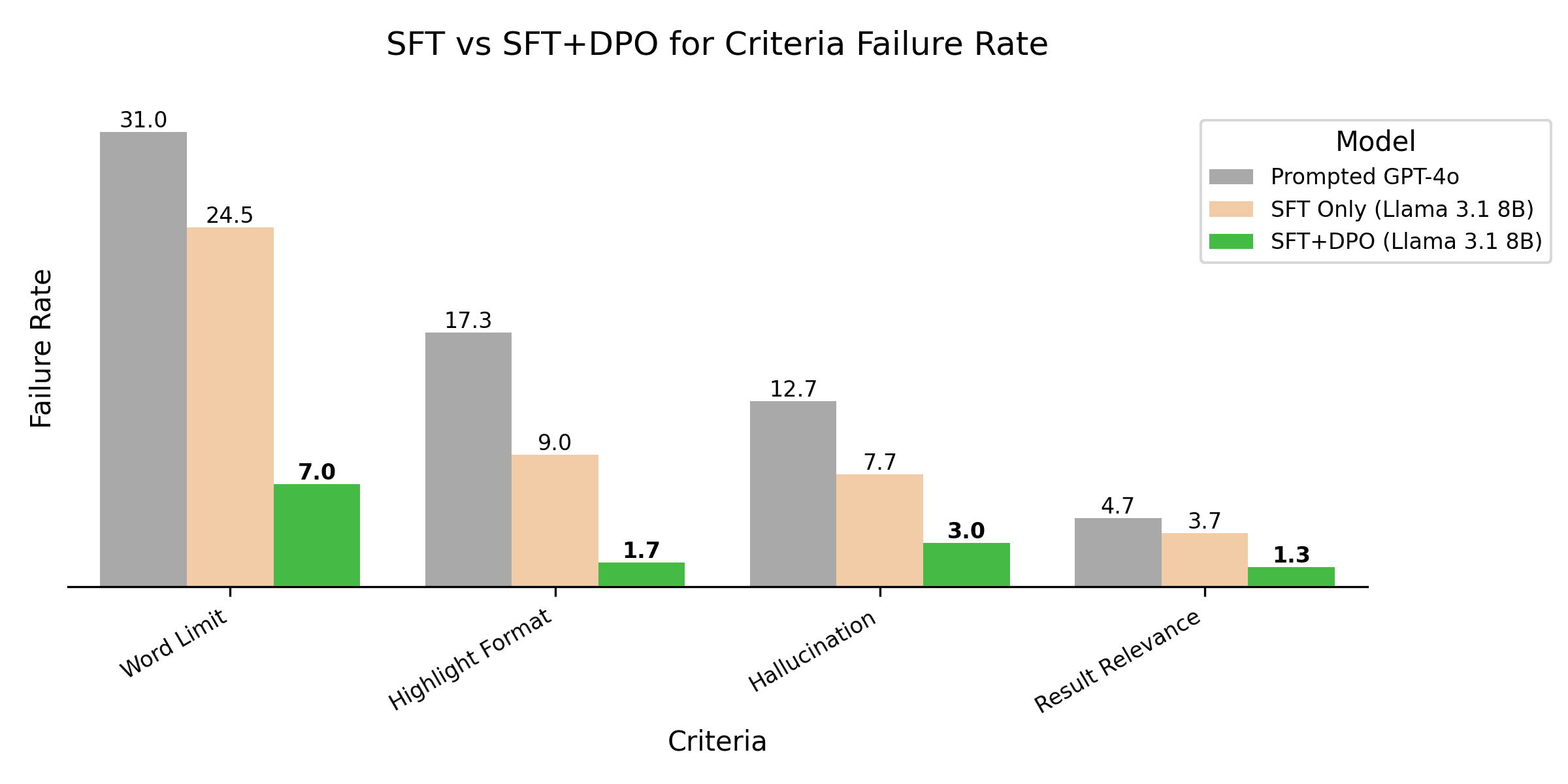 SFT vs DPO