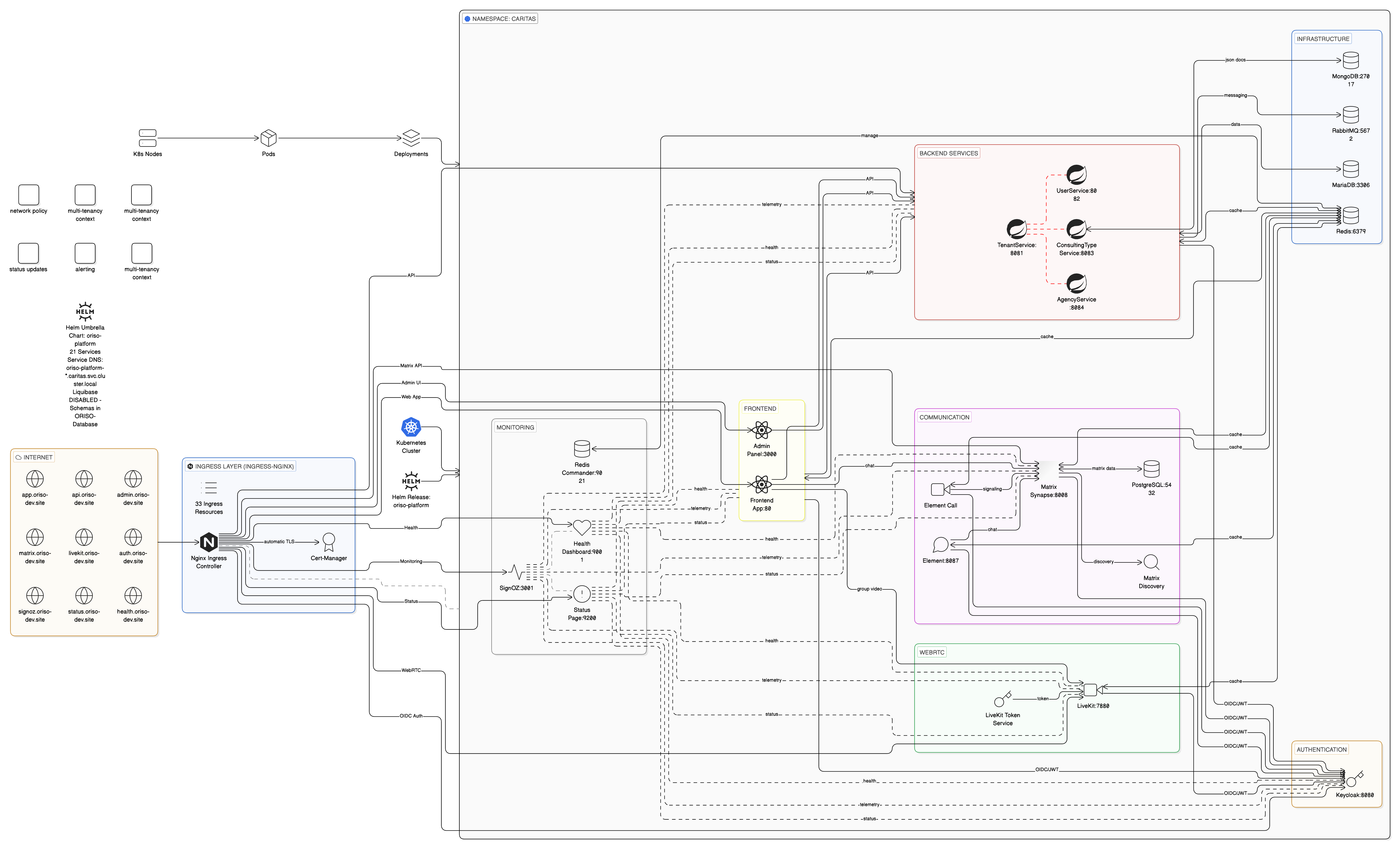 ORISO System Architecture