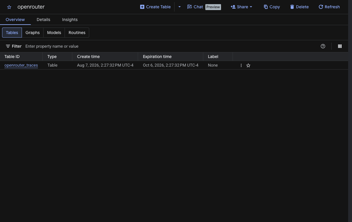 BigQuery Dataset Tables