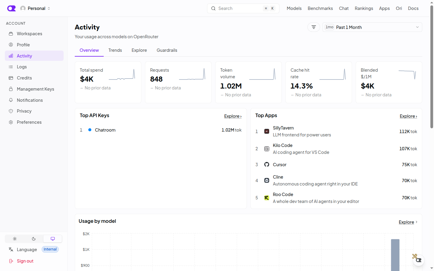 The Activity Overview tab showing headline spend, request, and token metrics with top API keys and apps