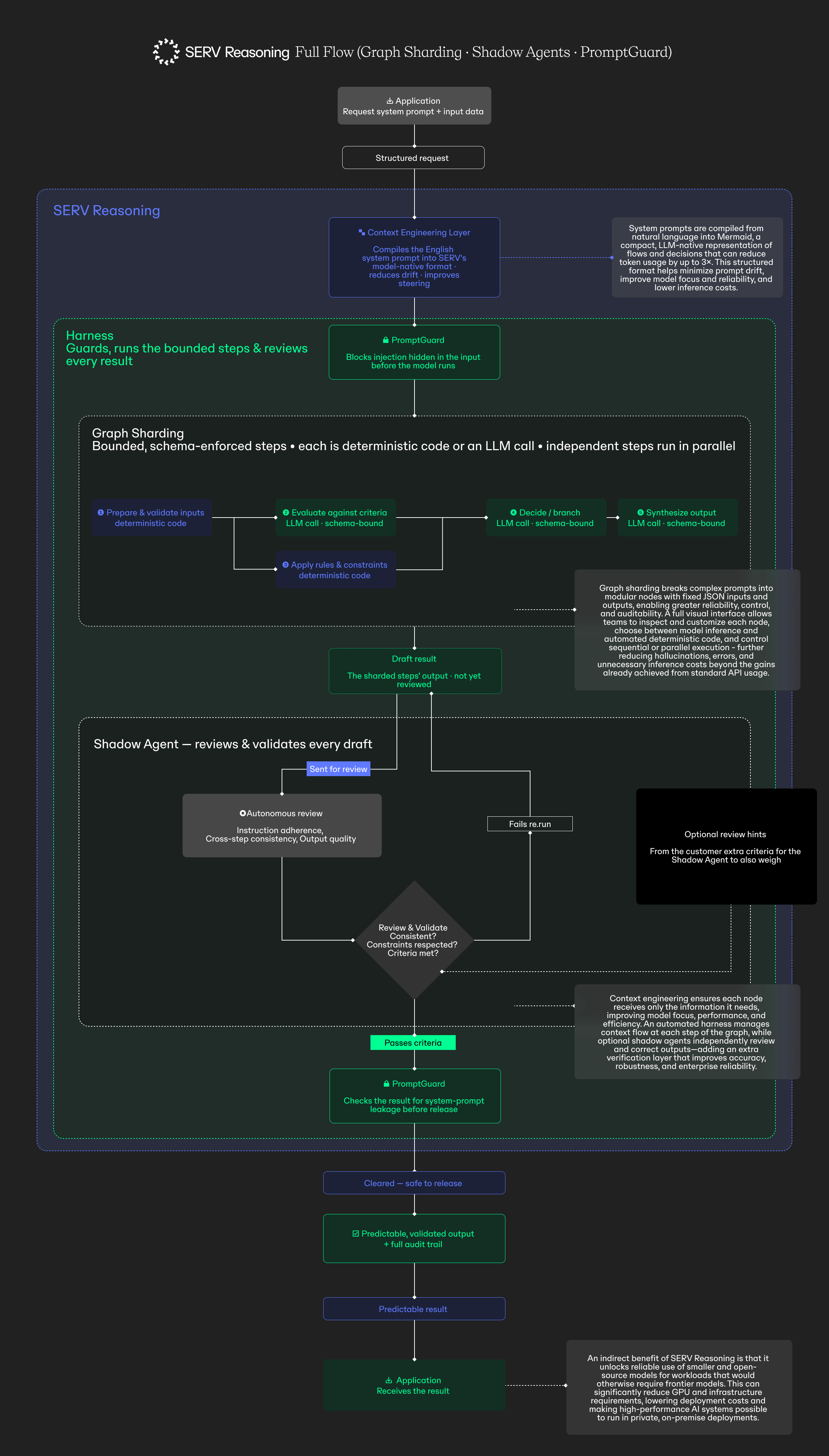 SERV Reasoning Technical Diagram (full)