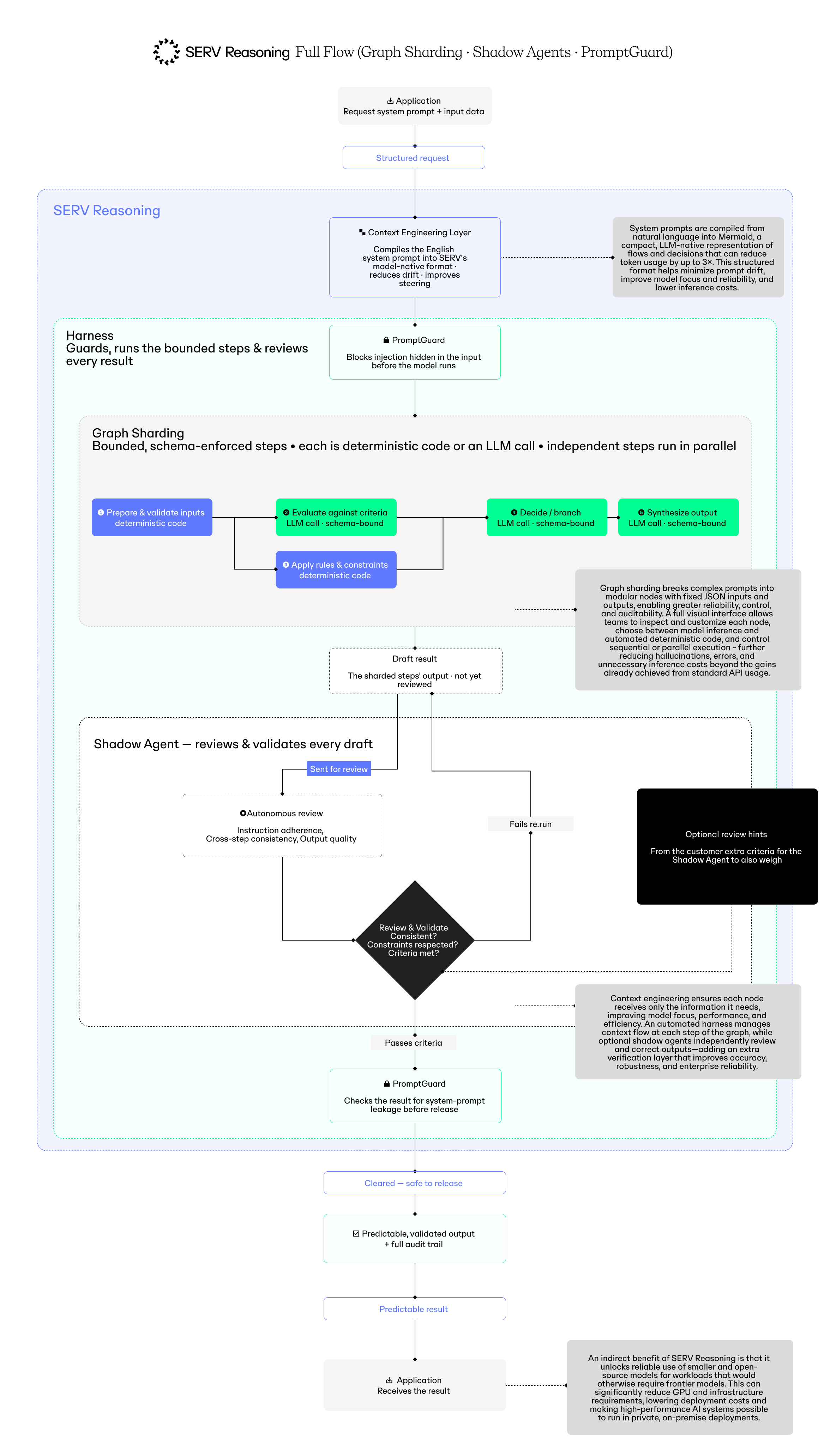 SERV Reasoning Technical Diagram (full)