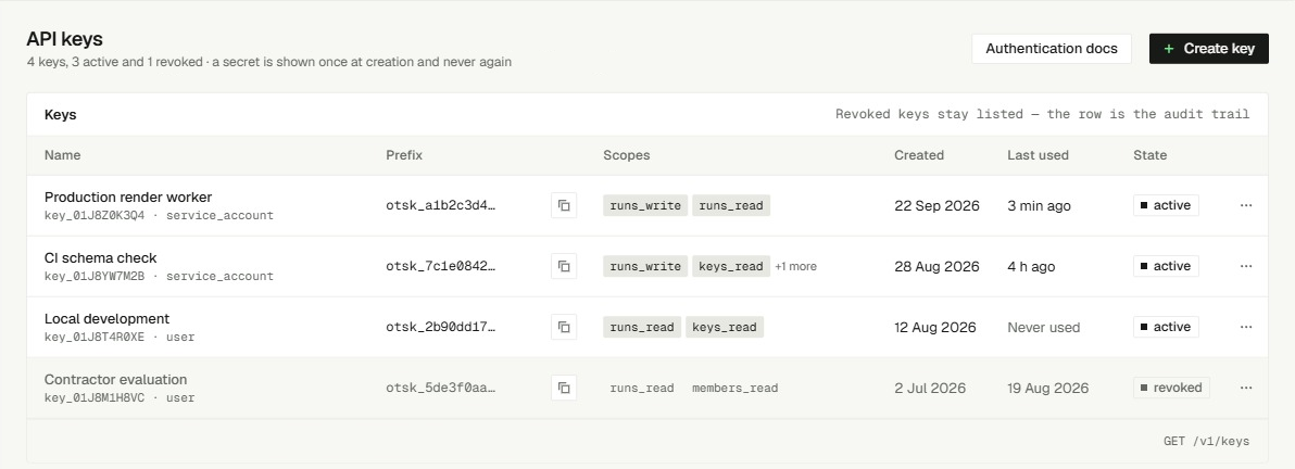 API keys page listing four keys with their prefixes, scopes, last-used times and active or revoked state