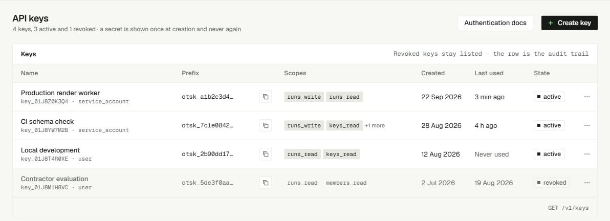 API keys page listing four keys with their prefixes, scopes, last-used times and active or revoked state