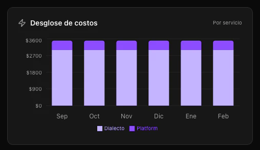 Gráfico apilado de distribución de costos por producto
