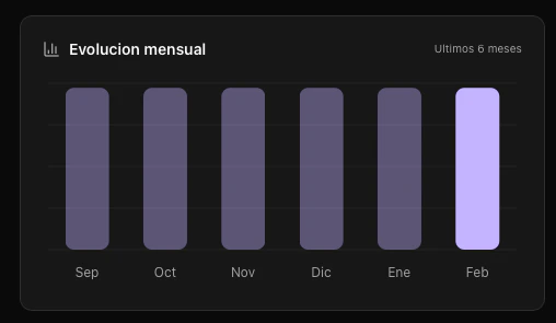 Gráfico de evolución de costos mensuales