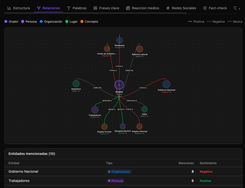 Mapa de relaciones entre entidades mencionadas en el discurso